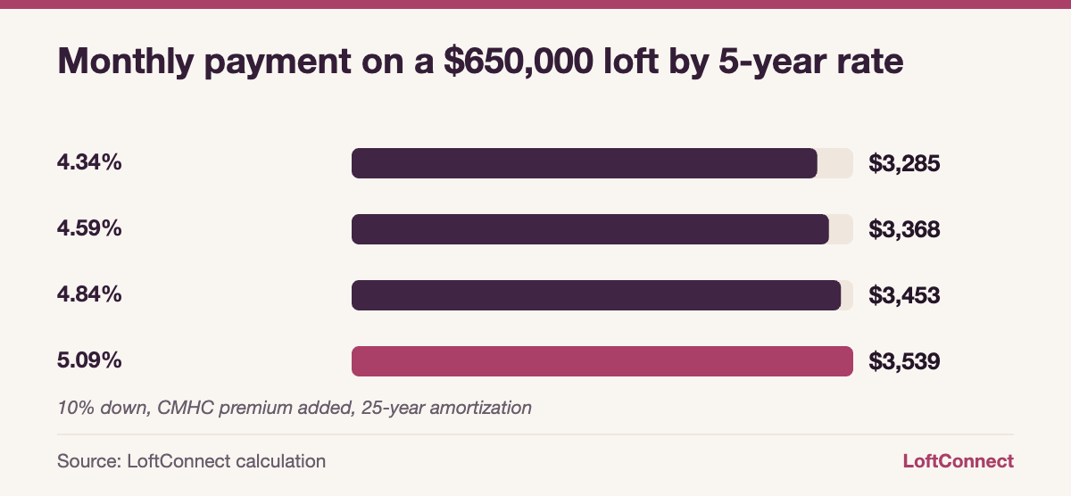 Bar chart of monthly mortgage payments on a $650,000 Toronto loft at 5-year fixed rates from 4.34% to 5.09%