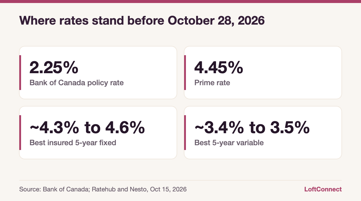 Key mortgage rate figures for Toronto loft buyers ahead of the Bank of Canada October 2026 decision