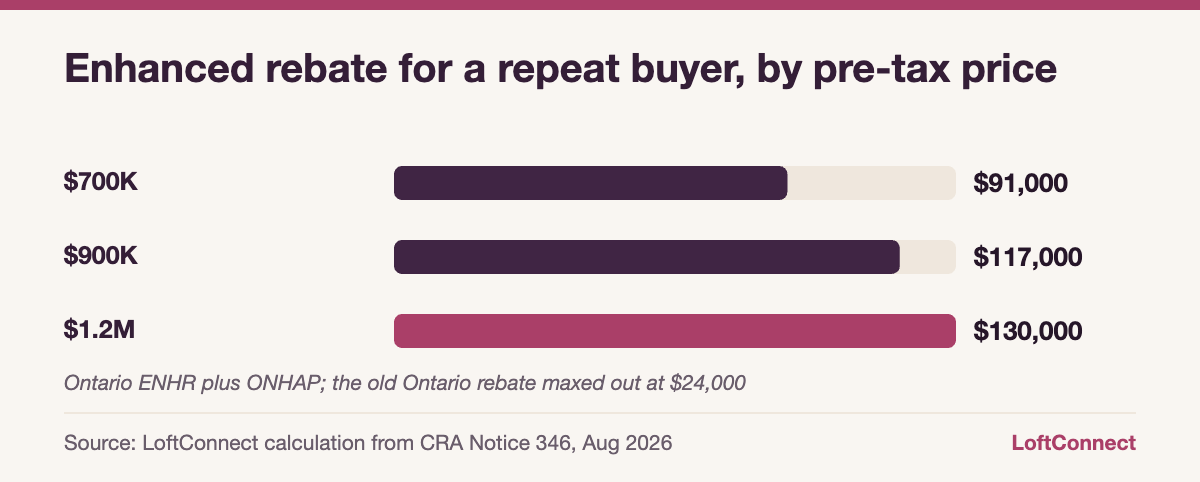 Bar chart of Ontario enhanced HST rebate amounts on new soft lofts priced at $700,000, $900,000 and $1.2 million