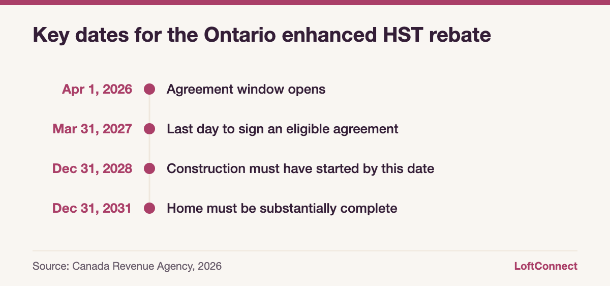 Timeline of eligibility dates for the Ontario enhanced HST rebate on new soft lofts