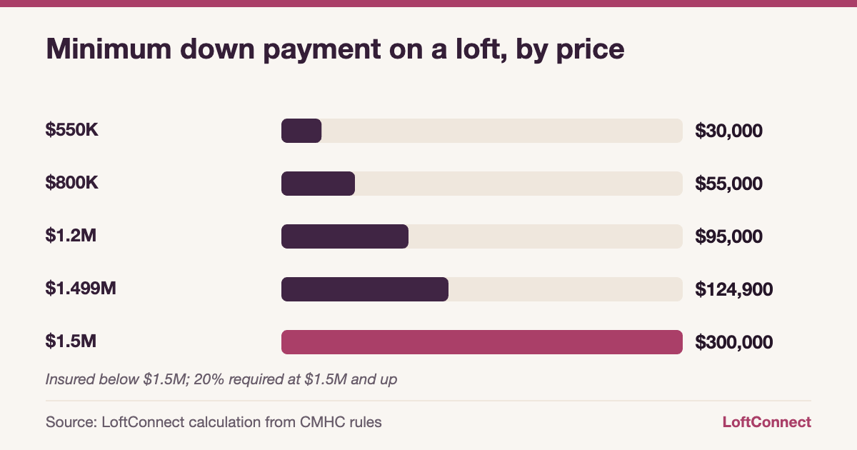 Bar chart of minimum down payments for loft mortgages in Ontario at prices from $550,000 to $1.5 million