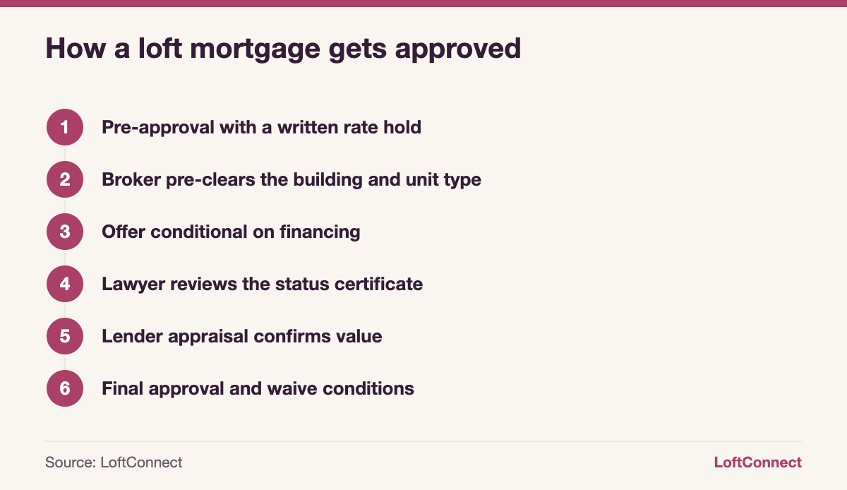 Steps to getting a loft mortgage approved in Ontario, from pre-approval to final approval